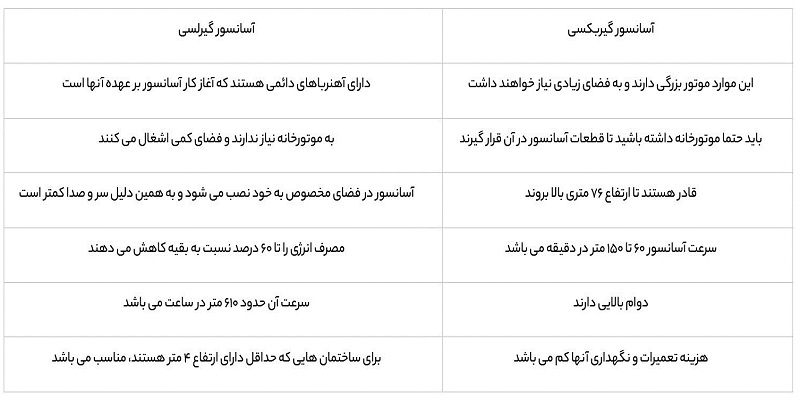 مقایسه گیربکسی و گیرلسی