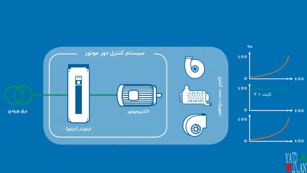 اینورتر آسانسور چیست؟ 2 نحوه عملکرد اینورتر آسانسور