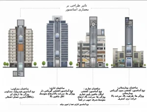 تأثیر طراحی معماری ساختمان بر انتخاب نوع آسانسور