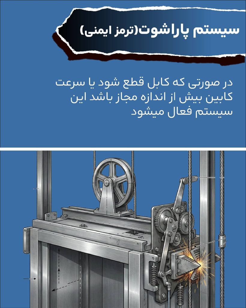 مهمترین سیستم های ایمنی آسانسور و نقش آنها در حفظ امنیت کاربران 1 سیستم پاراشوت آسانسور؛ مهمترین ترمز در سیستم های ایمنی آسانسور