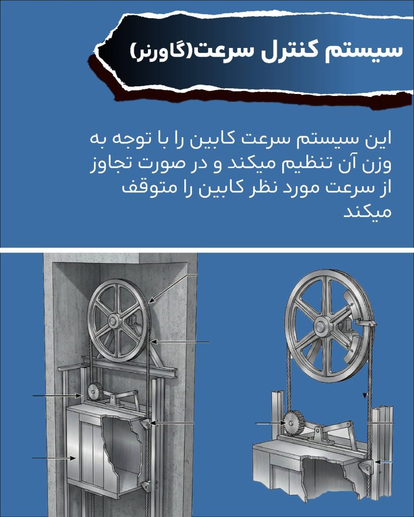 مهمترین سیستم های ایمنی آسانسور و نقش آنها در حفظ امنیت کاربران 2 سیستم کنترل سرعت در سیستم های ایمنی آسانسور