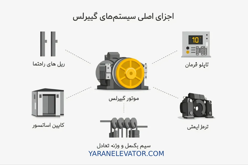 راهنمای کامل خرید آسانسور گیرلس در سال ۲۰۲۶ + نکات مهم قبل از سفارش 1 راهنمای کامل خرید آسانسور گیرلس در سال ۲۰۲۶ + نکات مهم قبل از سفارش